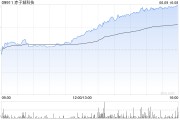 梦见野兔赤子城科技涨近11%，拟在香港设立全球总部，机构看好其利润增长势头