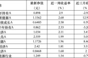 梦见野兔6只上榜基金收跌，ESG主题产品平均收益率不及泛ESG主题一半