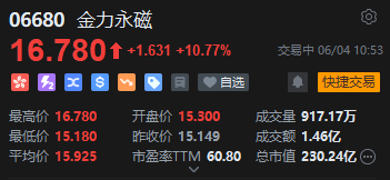 港股金力永磁持续(🗳)拉升(💼)涨超10% 机构称全年业绩有望高增