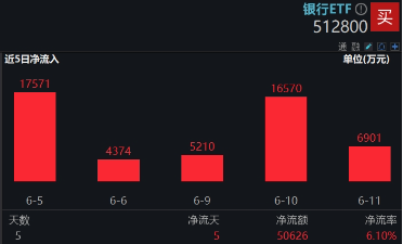 上车就(👰)走，银行ETF（512800）稳步5连阳，逼近前高！震荡市压舱石，险资持续扫货