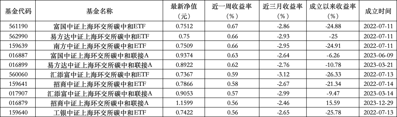 6只(🌖)上榜基金(🙎)收跌，ESG主题产品平均收益率不及泛ESG主题一半